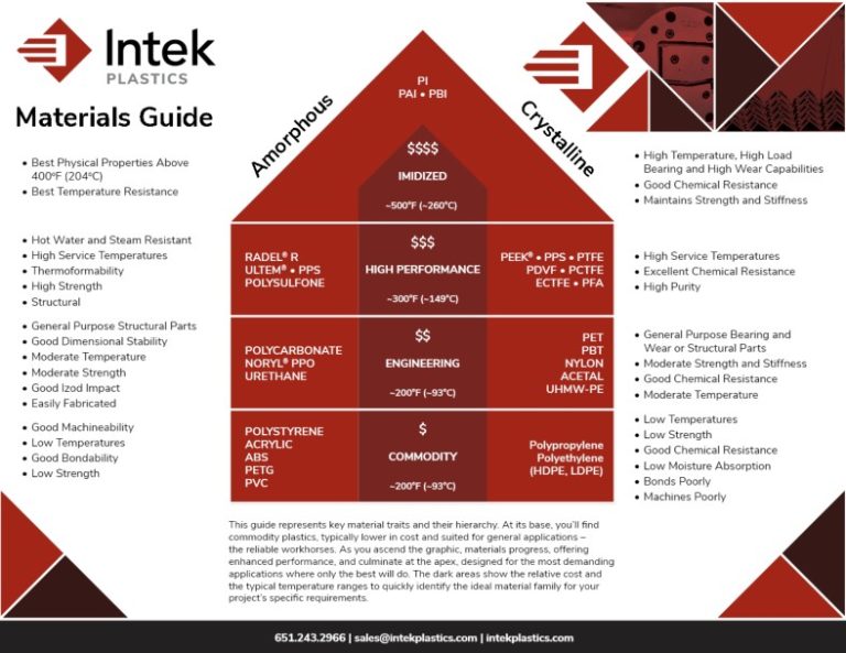 Intek Injection Molding Materials Guide